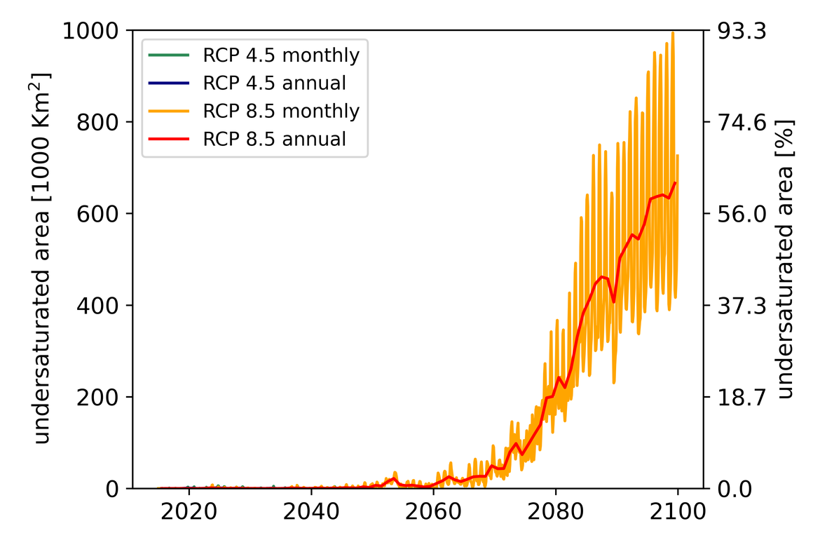 Ocean Acidification