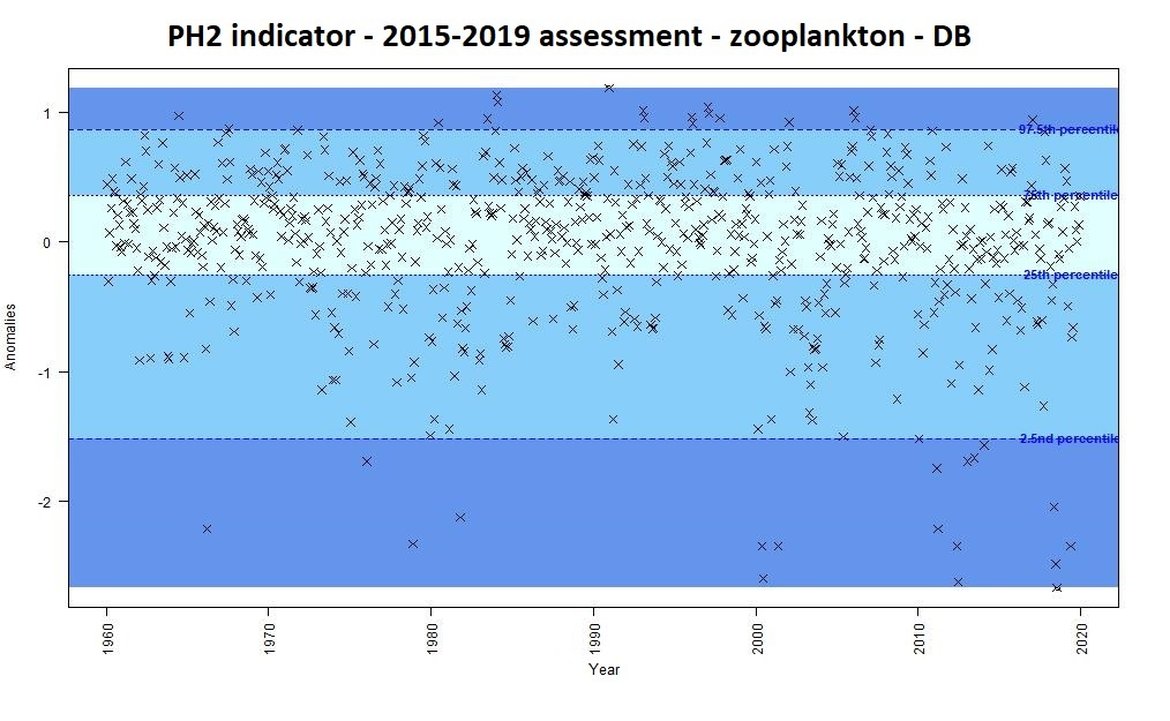 Figure c: Monthly anomalies of zooplankton abundance (non-station data from the CPR) for the Dogger Bank area over the period 1960-2019. Three colours have been attributed to each category: Light blue (small change), blue (intermediate change) and dark blue (important change).