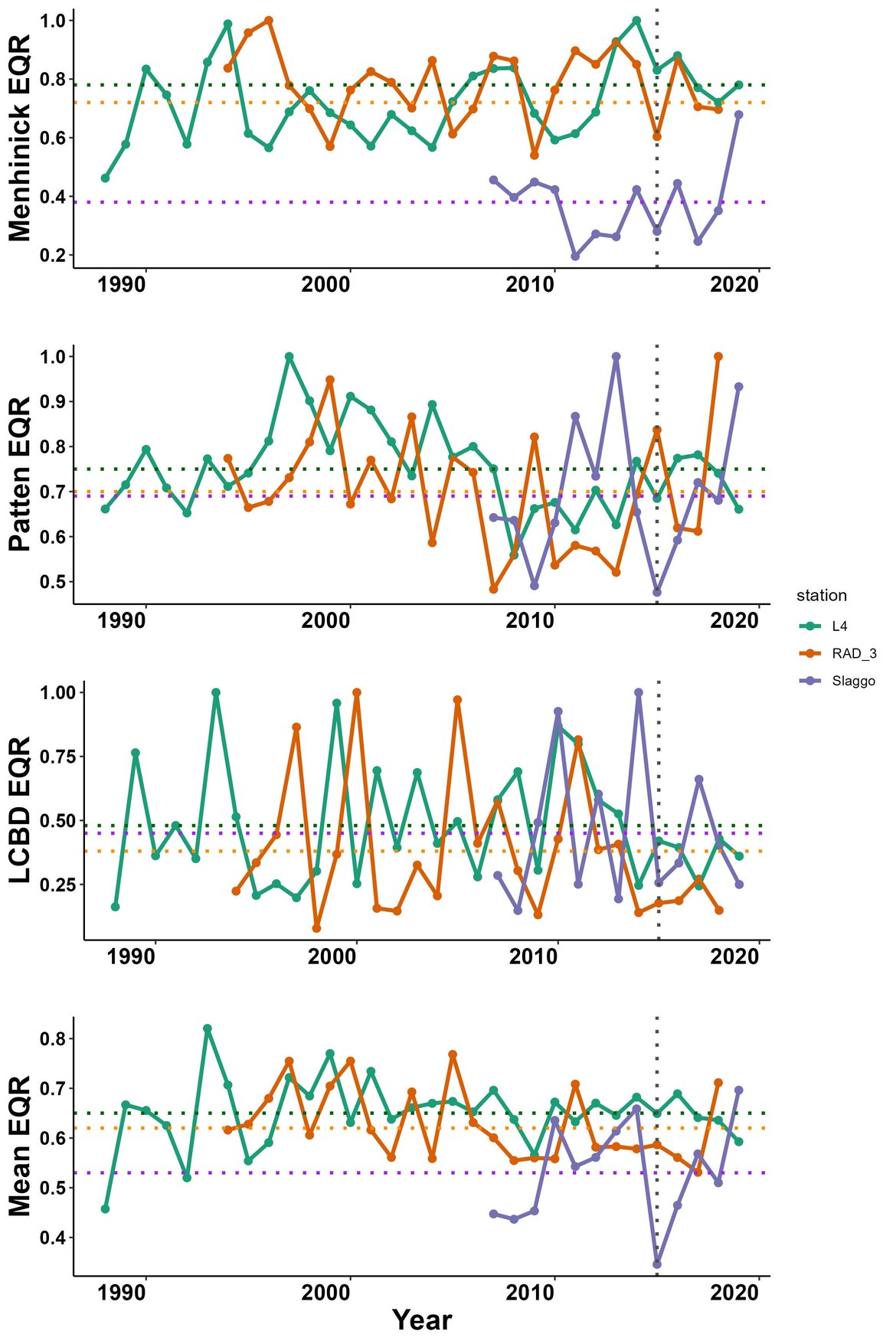 Figure j: Evolution of Menhinick EQR, Patten EQR, LCBD EQR and mean EQR for zooplankton samples at station L4, Släggö and a Rad_3 (a station from the Iberian coast). Horizontal dotted lines represent the average index EQR for the whole time-series. The vertical dotted line represents the start of the assessment period (2015).