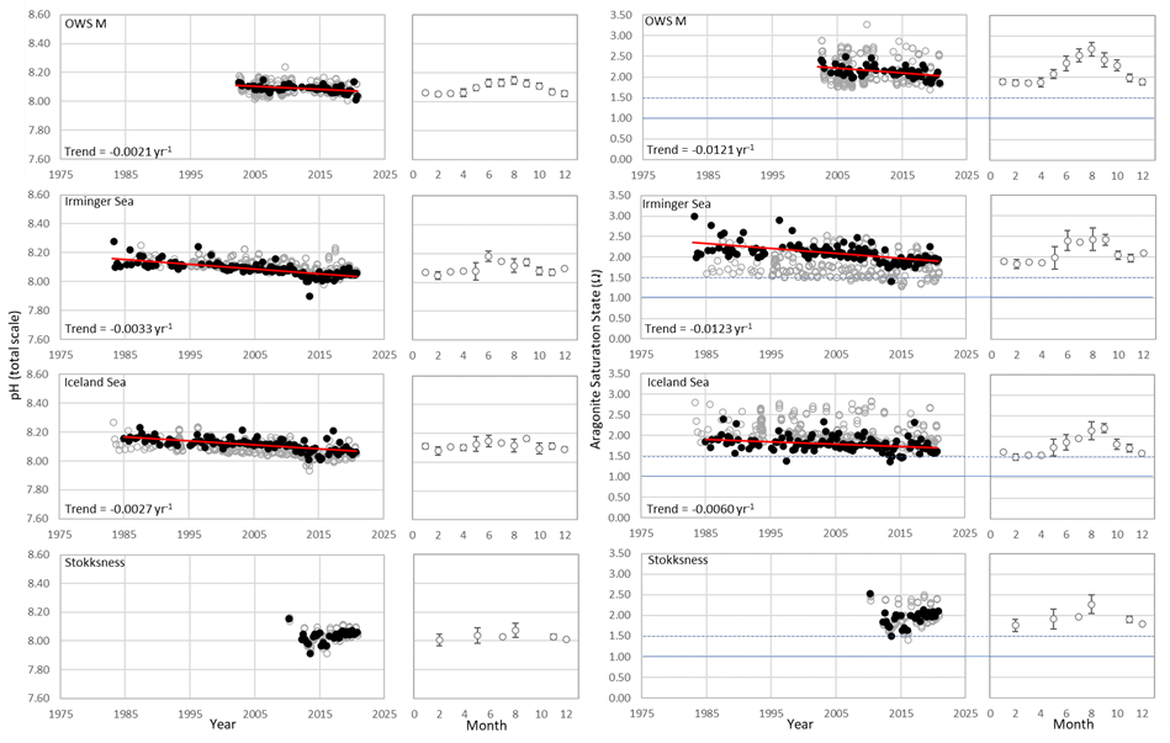 Figure 3.5: In situ time series data for pH (left) and ΩArag (aragonite saturation state, right) showing seasonally averaged data through time (black circles, first panel) and the average seasonal cycle (mean with standard deviation as error bars, second panel)