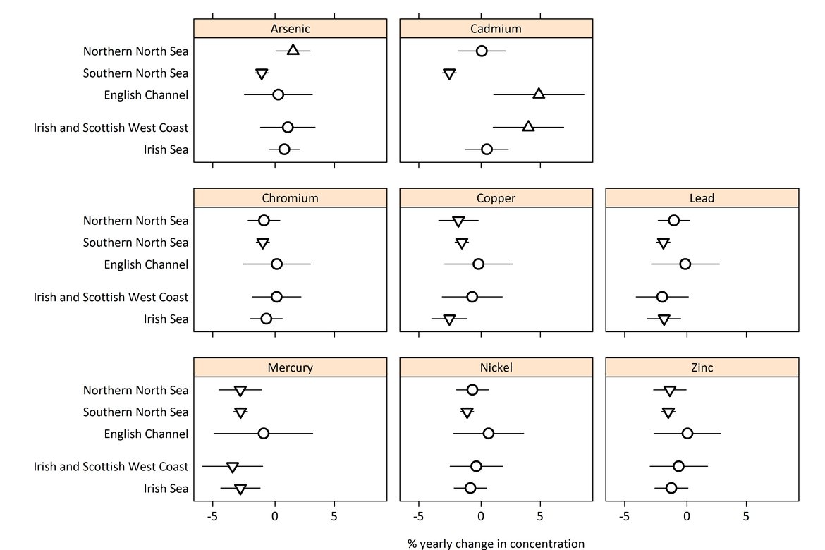 Figure f: Time trend evaluation for all available metals in sediments. The trend direction is shown as a triangle upwards or downwards, a circle indicates no trend. The trend is shown as a % yearly change since 2010.