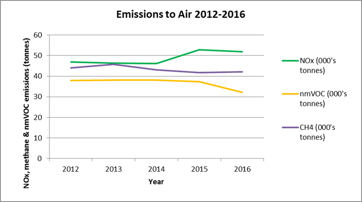 Figure 15. Emissions to air on UKCS (NOx, nmVOC, CH4), 2012-2016 Figure 15. Emissions to air on UKCS (NOx, nmVOC, CH4), 2012-2016