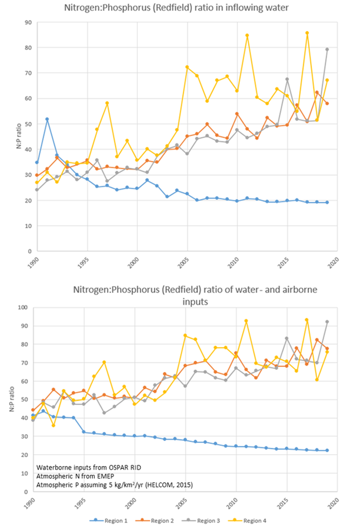 Figure n: Changes in the relative amounts of nitrogen and phosphorus entering the four OSPAR Regions. Upper plot shows only the relative waterborne inputs, with positive trends indicating increasing phosphorus limitation except in the Arctic, as measures in the catchment reduce phosphorus inputs more effectively than nitrogen