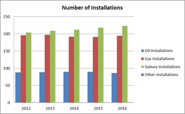 Figure 2. Number of Installations on the UKCS, 2012-2016 Figure 2. Number of Installations on the UKCS, 2012-2016