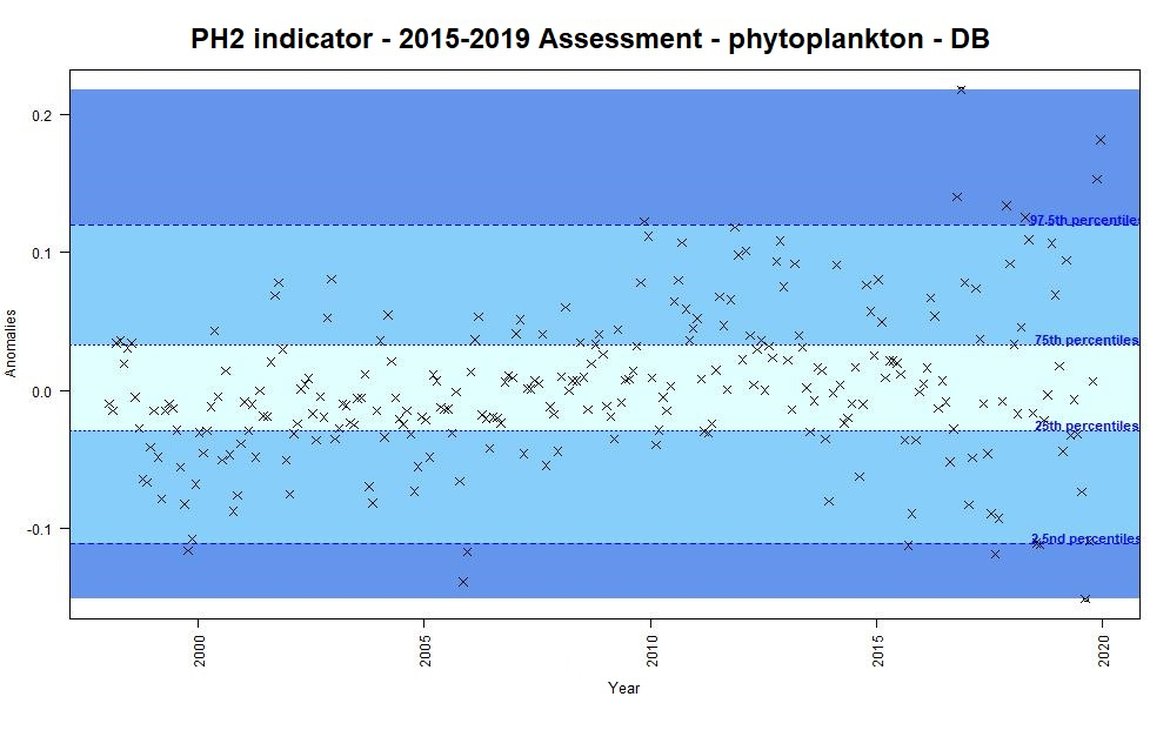 Figure b: Monthly anomalies of phytoplankton biomass (non-station data from satellite) for the Dogger Bank area over the period 1997-2019. Three colours have been attributed to each category: Light blue (small change), blue (intermediate change) and dark blue (important change).