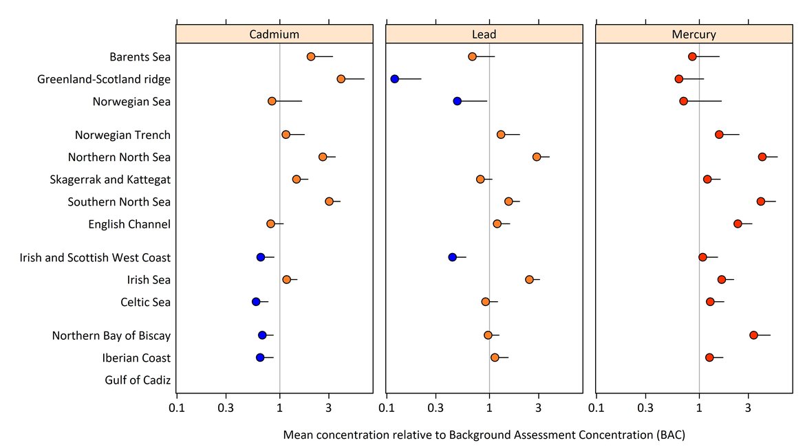 Figure 4: Mean metal concentration in fish and shellfish for cadmium, lead and mercury relative to BAC. Blue dots indicate below background, green dots indicate below environmental criteria and red dots indicate above environmental criteria.