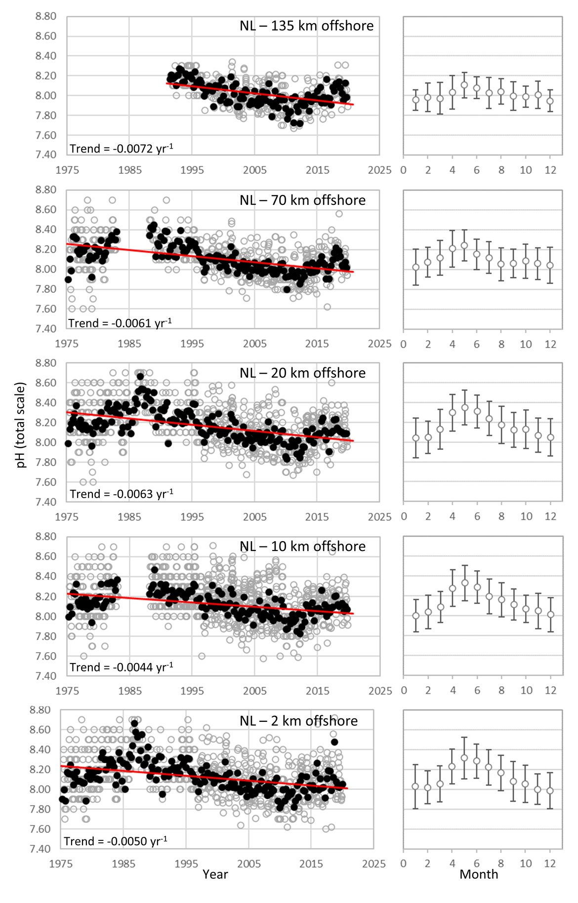 Figure 3.6: In situ time series data for pH, showing seasonally averaged data through time (black circles, first panel) and the average seasonal cycle (mean with standard deviation as error bars, second panel)