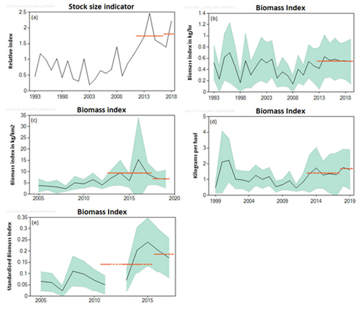 Figure 2: ICES stock-size indicators for spotted ray in OSPAR Regions as follows: (a) Region II (Subarea 4 and Divisions 3.a and 7.d.; (b) Region III (Divisions 7a,e-h); (c) Region III (Subarea 6 and Divisions 7bj); (d) Region IV (Subarea 8) and (e) Region IV (Division 9a). Source: ICES (2020a-d), 2018) and ICES (2019a). Red lines indicate the mean of the stock size indicators for (a) the periods 2012–2016 and 2017–2018, (b, c, d) the periods 2013-2017 and 2018-2019, and (e) the periods 2011-2015 and 2016-2017, as used in the stock assessment. Figure 2: ICES stock-size indicators for spotted ray in OSPAR Regions as follows: (a) Region II (Subarea 4 and Divisions 3.a and 7.d.; (b) Region III (Divisions 7a,e-h); (c) Region III (Subarea 6 and Divisions 7bj); (d) Region IV (Subarea 8) and (e) Region IV (Division 9a). Source: ICES (2020a-d), 2018) and ICES (2019a). Red lines indicate the mean of the stock size indicators for (a) the periods 2012–2016 and 2017–2018, (b, c, d) the periods 2013-2017 and 2018-2019, and (e) the periods 2011-2015 and 2016-2017, as used in the stock assessment.
